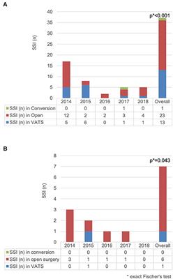 Surgical Site Infections Are Associated With Higher Blood Loss and Open Access in General Thoracic Practice